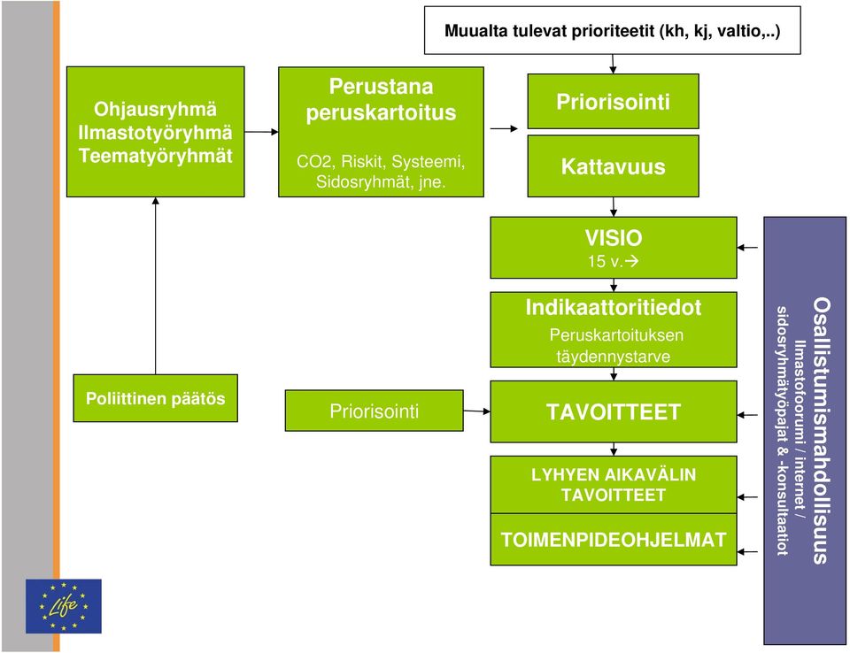 Sidosryhmät, jne. Kattavuus VISIO 15 v.