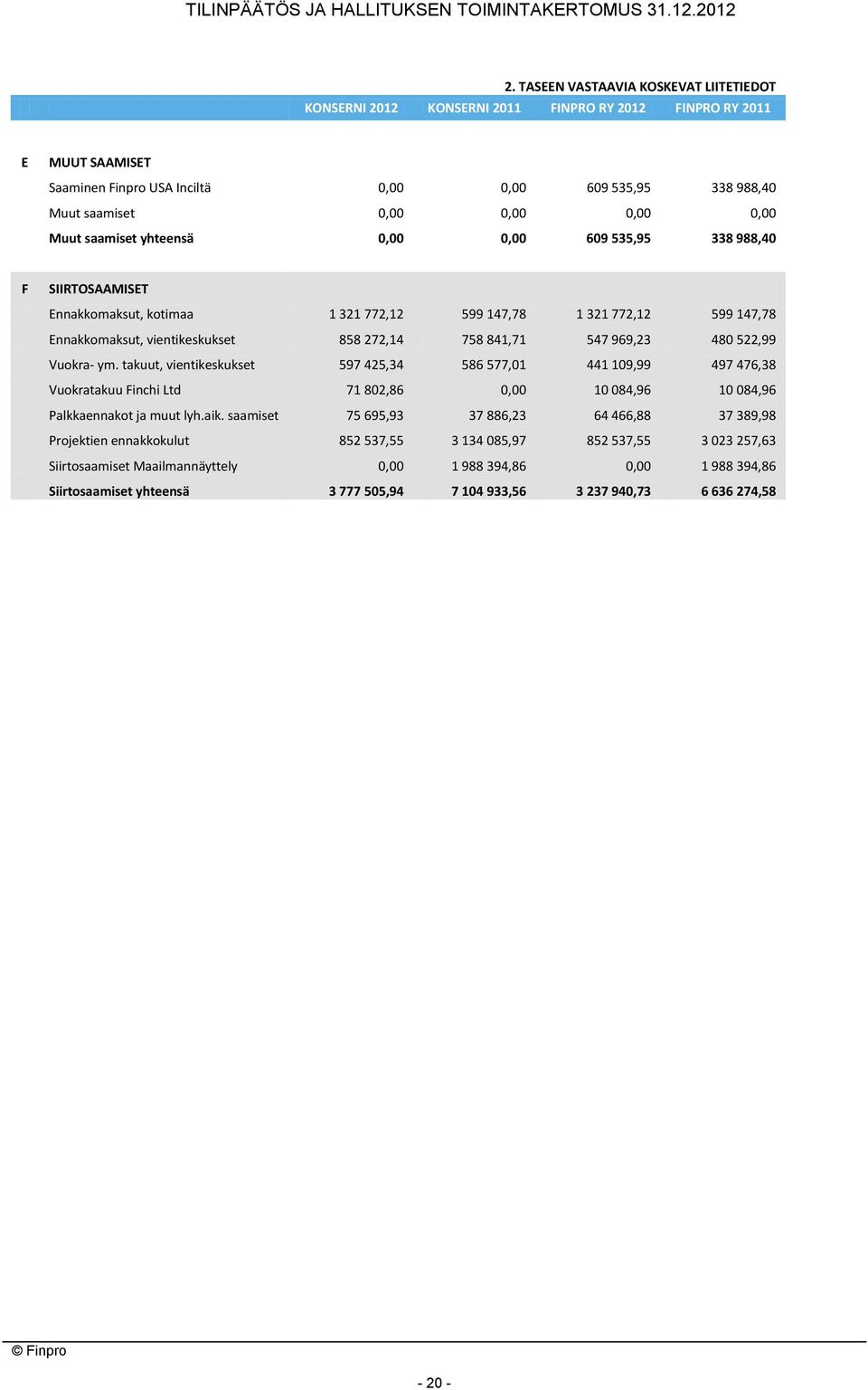 takuut, vientikeskukset 597 425,34 586 577,01 441 109,99 497 476,38 Vuokratakuu Finchi Ltd 71 802,86 0,00 10 084,96 10 084,96 Palkkaennakot ja muut lyh.aik.