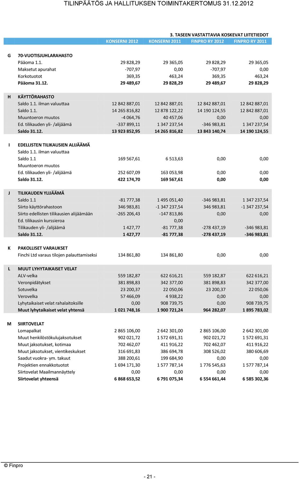 29 489,67 29 828,29 29 489,67 29 828,29 KÄYTTÖRAHASTO Saldo 1.1. ilman valuuttaa 12 842 887,01 12 842 887,01 12 842 887,01 12 842 887,01 Saldo 1.1. 14 265 816,82 12 878 122,22 14 190 124,55 12 842 887,01 Muuntoeron muutos -4 064,76 40 457,06 0,00 0,00 Ed.