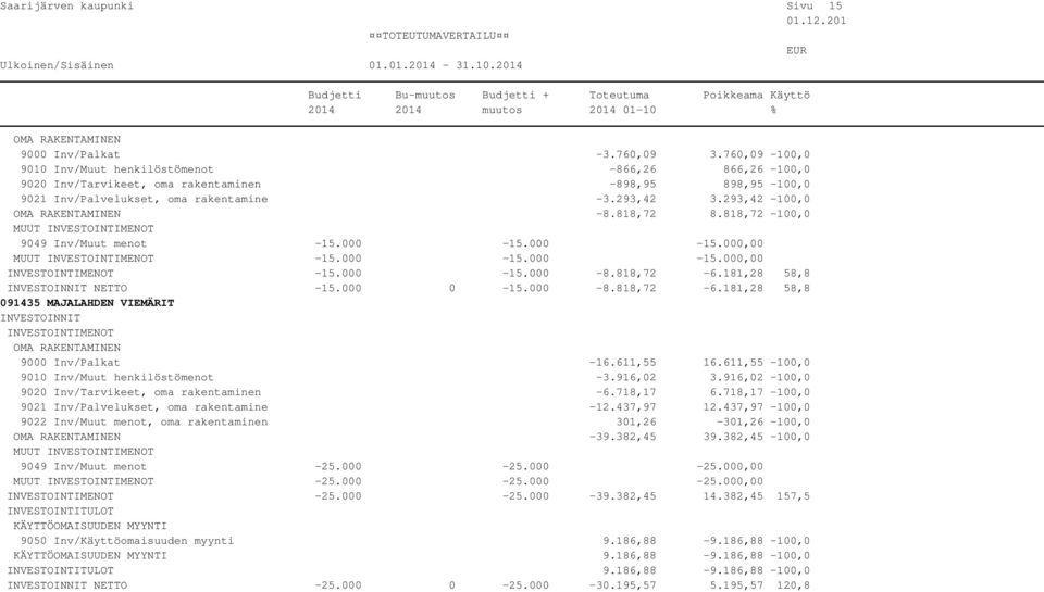 818,72-100,0 MUUT 9049 Inv/Muut menot -15.000-15.000-15.000,00 MUUT -15.000-15.000-15.000,00-15.000-15.000-8.818,72-6.181,28 58,8 NETTO -15.000 0-15.000-8.818,72-6.181,28 58,8 091435 MAJALAHDEN VIEMÄRIT 9000 Inv/Palkat -16.