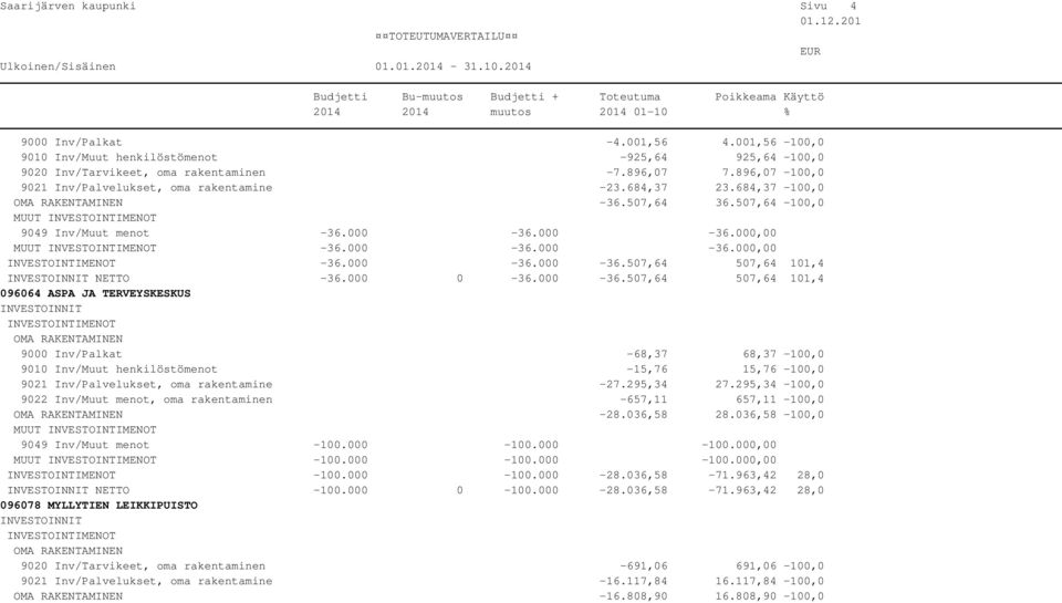 000 0-36.000-36.507,64 507,64 101,4 096064 ASPA JA TERVEYSKESKUS 9000 Inv/Palkat -68,37 68,37-100,0 9010 Inv/Muut henkilöstömenot -15,76 15,76-100,0 9021 Inv/Palvelukset, oma rakentamine -27.