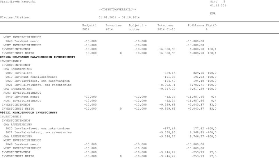 808,90 168,1 096106 PELTOAHON PALVELUKODIN 9000 Inv/Palkat -829,15 829,15-100,0 9010 Inv/Muut henkilöstömenot -191,03 191,03-100,0 9020 Inv/Tarvikeet, oma rakentaminen -194,40 194,40-100,0 9021