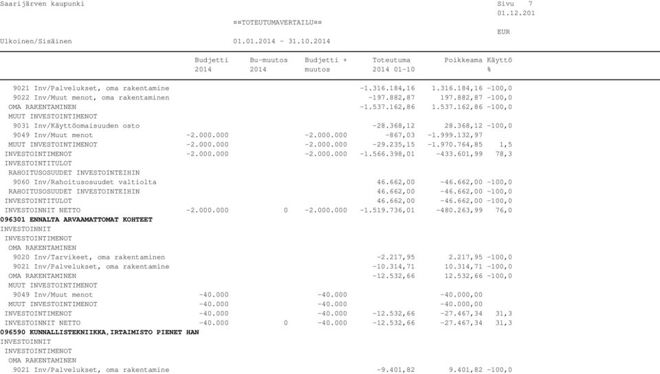 764,85 1,5-2.000.000-2.000.000-1.566.398,01-433.601,99 78,3 INVESTOINTITULOT RAHOITUSOSUUDET INVESTOINTEIHIN 9060 Inv/Rahoitusosuudet valtiolta 46.662,00-46.