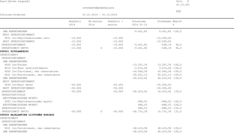 964,28-100,0 9021 Inv/Palvelukset, oma rakentamine -25.221,13 25.221,13-100,0-66.619,42 66.619,42-100,0 MUUT 9049 Inv/Muut menot -50.000-50.000-50.000,00 MUUT -50.000-50.000-50.000,00-50.000-50.000-66.