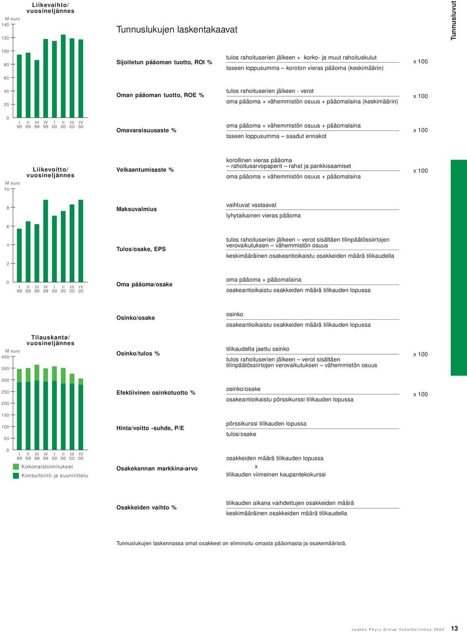 III IV Omavaraisuusaste % oma pääoma + vähemmistön osuus + pääomalaina taseen loppusumma saadut ennakot x 1 1 Liikevoitto/ vuosineljännes korollinen vieras pääoma Velkaantumisaste %