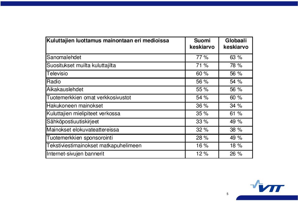 Hakukoneen mainokset 36 % 34 % Kuluttajien mielipiteet verkossa 35 % 61 % Sähköpostiuutiskirjeet 33 % 49 % Mainokset