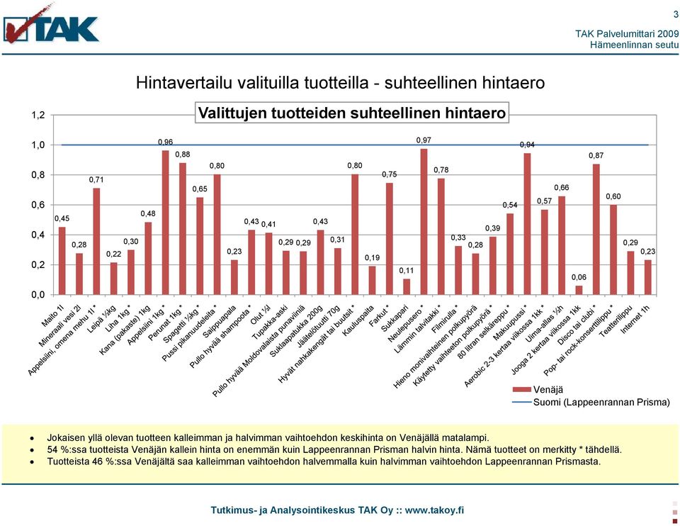 Jokaisen yllä olevan tuotteen kalleimman ja halvimman vaihtoehdon keskihinta on Venäjällä matalampi.