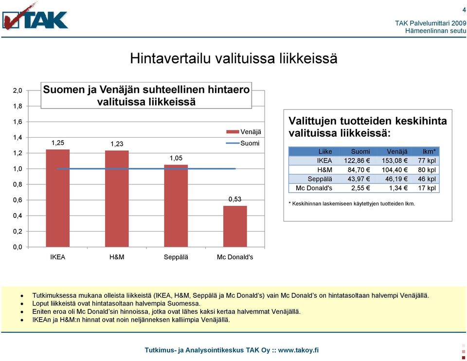 Keskihinnan laskemiseen käytettyjen tuotteiden lkm. Tutkimuksessa mukana olleista liikkeistä (IKEA, H&M, Seppälä ja Mc Donald s) vain Mc Donald s on hintatasoltaan halvempi Venäjällä.