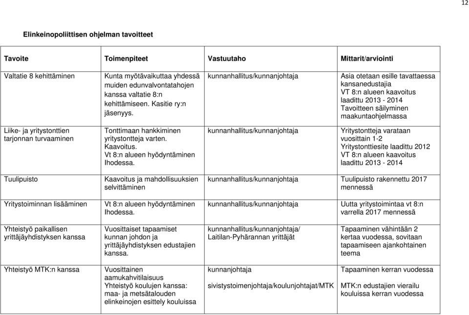 kunnanhallitus/kunnanjohtaja Asia otetaan esille tavattaessa kansanedustajia VT 8:n alueen kaavoitus laadittu 2013-2014 Tavoitteen säilyminen maakuntaohjelmassa Liike- ja yritystonttien tarjonnan