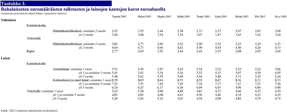 Talletukset Kotitalouksilta Yrityksiltä Määräaikaistalletukset: enintään 2 2,63 2,55 2,44 2,38 2,33 2,17 2,07 2,03 2,00 yli 2 3,60 3,68 3,54 3,54 3,47 3,47 3,43 3,42 3,44 Määräaikaistalletukset: