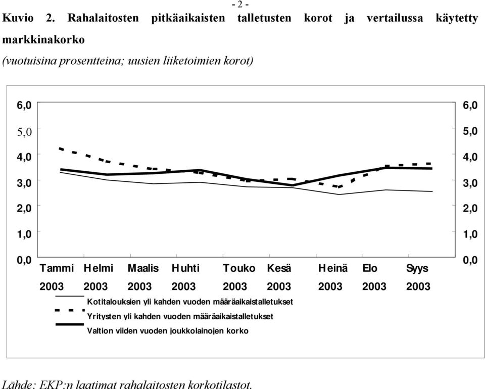 prosentteina; uusien liiketoimien korot) 5,0 5,0 3,0 3,0 2,0 2,0 1,0 1,0 0,0 Tammi Helmi Maalis