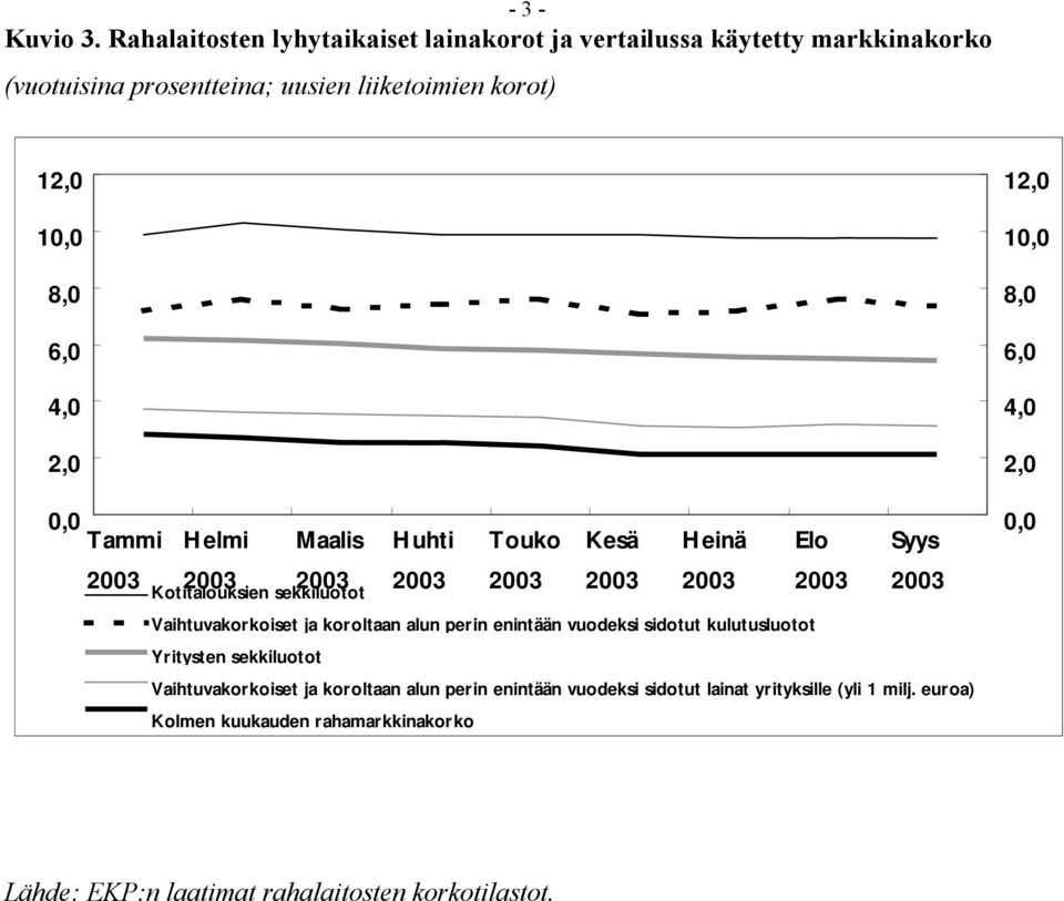 korot) 12,0 10,0 8,0 2,0 0,0 Tammi Helmi Maalis Huhti Touko Kesä Heinä Elo Syys Kotitalouksien sekkiluotot Vaihtuvakorkoiset ja