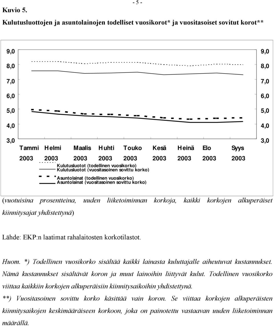 vuosikorko) Kulutusluotot (vuositasoinen sovittu korko) Asuntolainat (todellinen vuosikorko) Asuntolainat (vuositasoinen sovittu korko) Kesä Heinä Elo Syys 3,0 (vuotuisina prosentteina, uuden