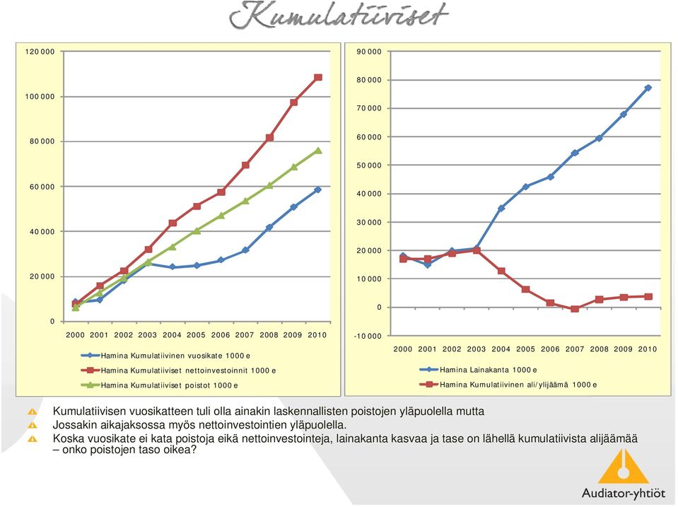 Lainakanta 1000 e Kumulatiivinen ali/ylijäämä 1000 e Kumulatiivisen vuosikatteen tuli olla ainakin laskennallisten poistojen yläpuolella mutta Jossakin aikajaksossa myös