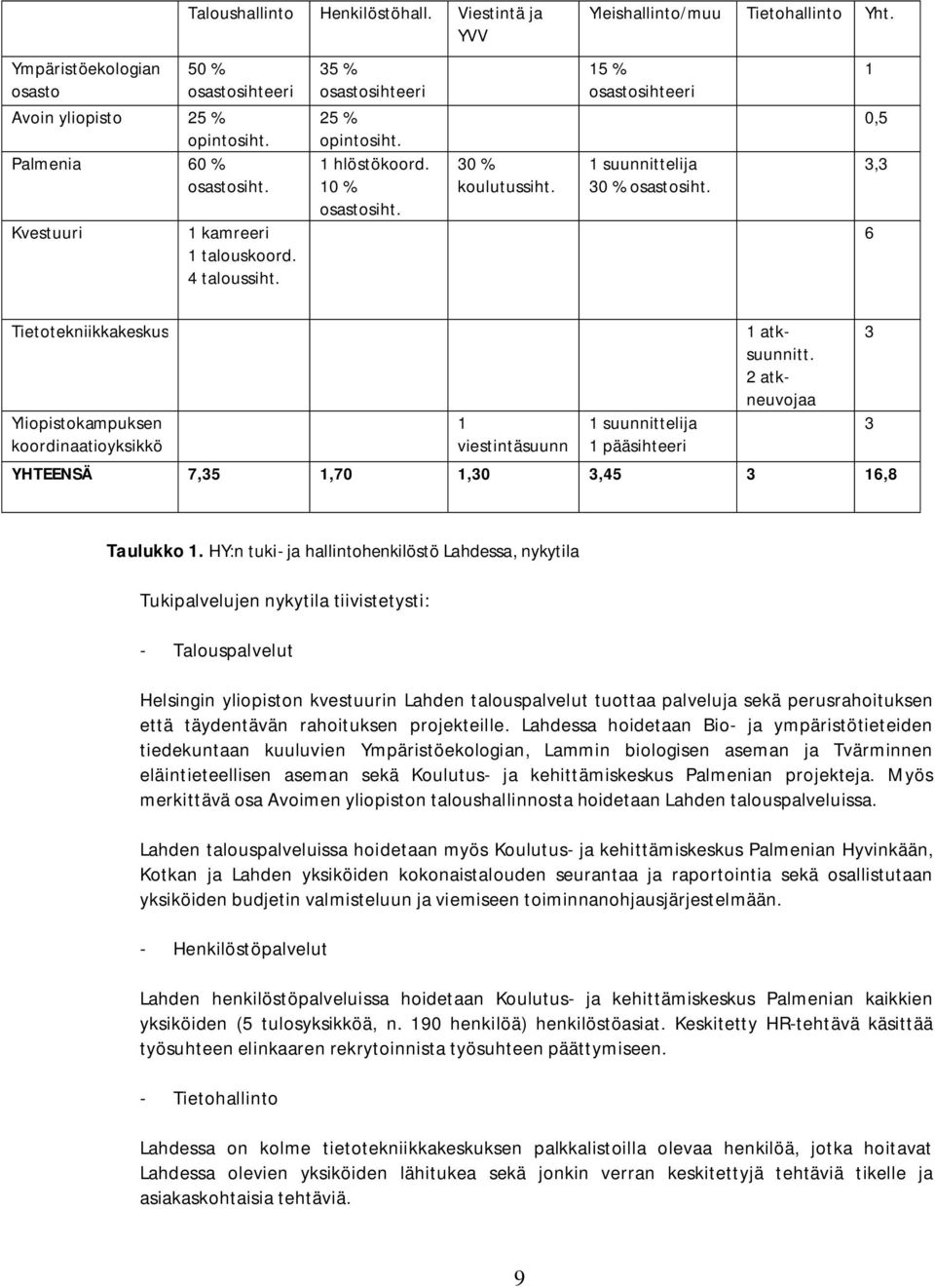 1 0,5 3,3 6 Tietotekniikkakeskus Yliopistokampuksen koordinaatioyksikkö 1 viestintäsuunn 1 suunnittelija 1 pääsihteeri 1 atksuunnitt. 2 atkneuvojaa YHTEENSÄ 7,35 1,70 1,30 3,45 3 16,8 3 3 Taulukko 1.