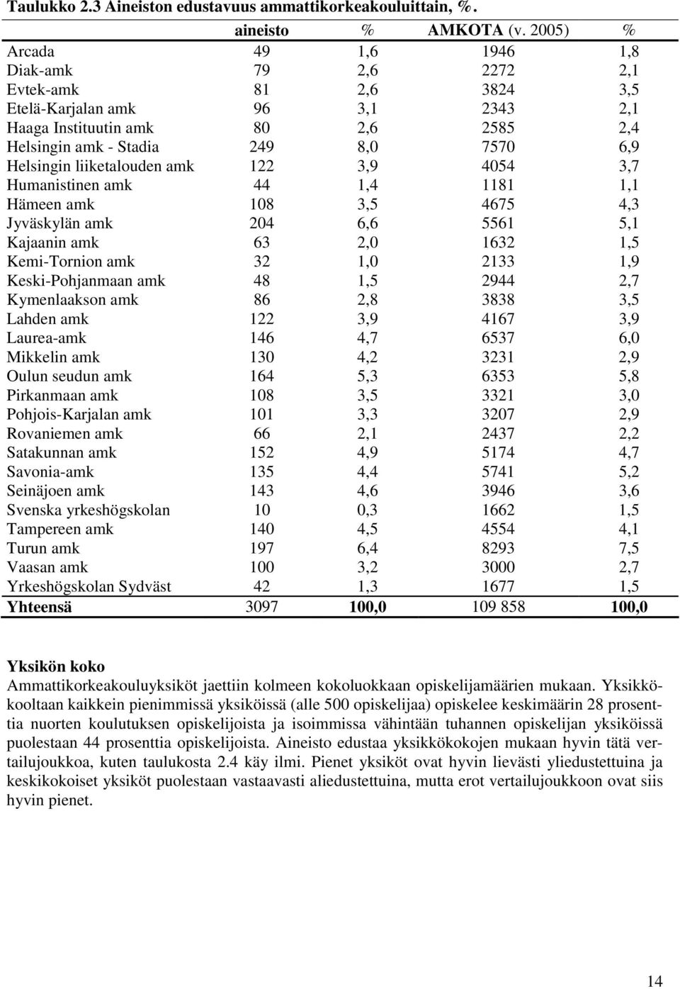 Helsingin liiketalouden amk 122 3,9 4054 3,7 Humanistinen amk 44 1,4 1181 1,1 Hämeen amk 108 3,5 4675 4,3 Jyväskylän amk 204 6,6 5561 5,1 Kajaanin amk 63 2,0 1632 1,5 Kemi-Tornion amk 32 1,0 2133 1,9