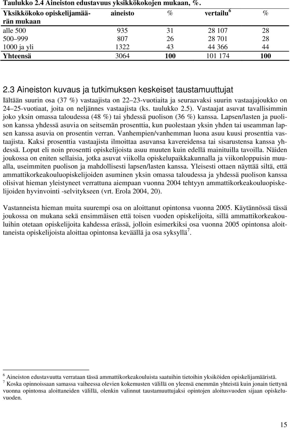 3 Aineiston kuvaus ja tutkimuksen keskeiset taustamuuttujat Iältään suurin osa (37 %) vastaajista on 22 23-vuotiaita ja seuraavaksi suurin vastaajajoukko on 24 25-vuotiaat, joita on neljännes