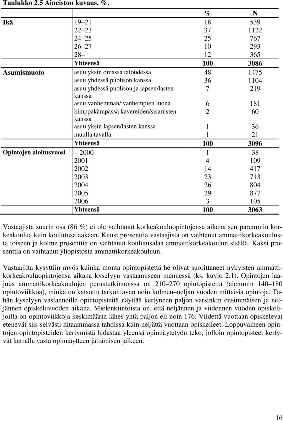 lapsen/lasten 7 219 kanssa asuu vanhemman/ vanhempien luona 6 181 kimppakämpässä kavereiden/sisarusten 2 60 kanssa asuu yksin lapsen/lasten kanssa 1 36 muulla tavalla 1 21 Yhteensä 100 3096 Opintojen