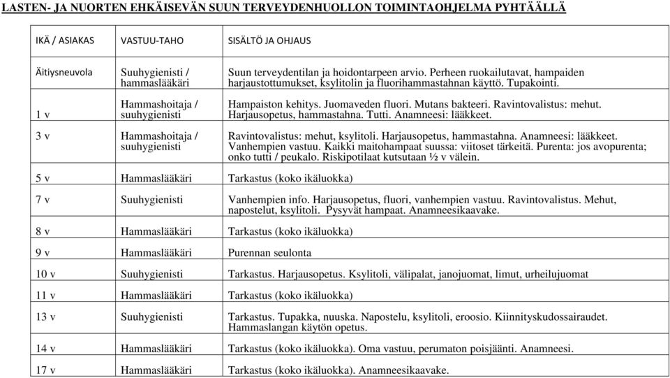 Perheen ruokailutavat, hampaiden harjaustottumukset, ksylitolin ja fluorihammastahnan käyttö. Tupakointi. Hampaiston kehitys. Juomaveden fluori. Mutans bakteeri. Ravintovalistus: mehut.