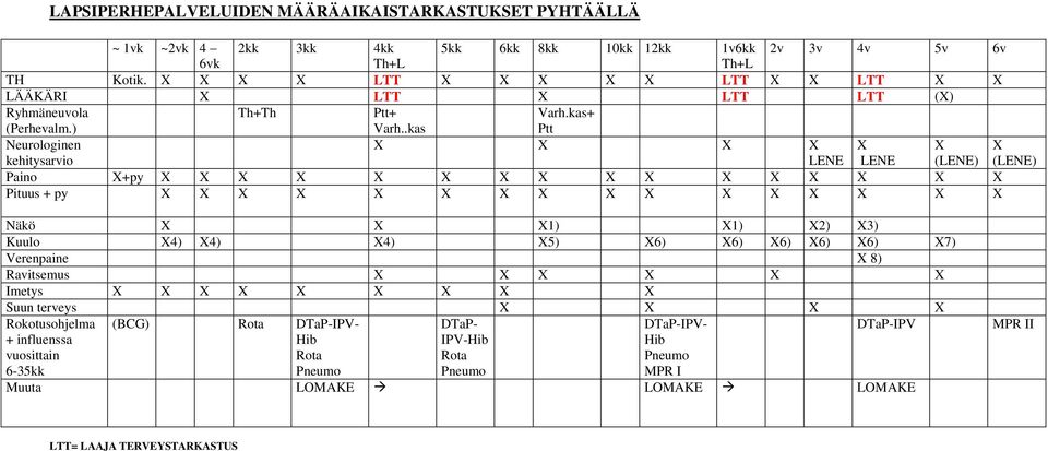 kas+ Ptt Neurologinen kehitysarvio X X X X LENE X LENE X (LENE) X (LENE) Paino X+py X X X X X X X X X X X X X X X X Pituus + py X X X X X X X X X X X X X X X X Näkö X X X1) X1) X2) X3) Kuulo