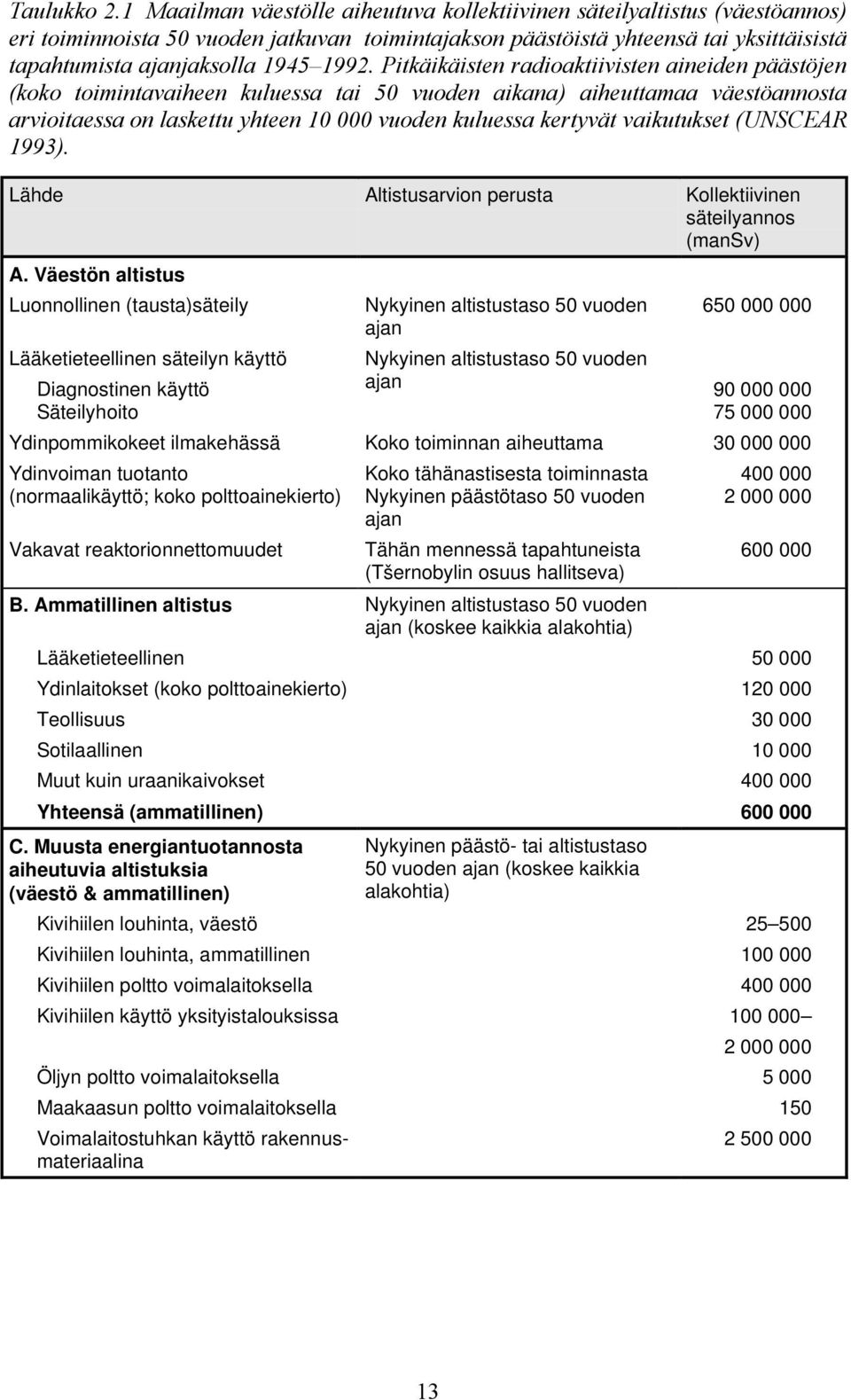 1992. Pitkäikäisten radioaktiivisten aineiden päästöjen (koko toimintavaiheen kuluessa tai 50 vuoden aikana) aiheuttamaa väestöannosta arvioitaessa on laskettu yhteen 10 000 vuoden kuluessa kertyvät