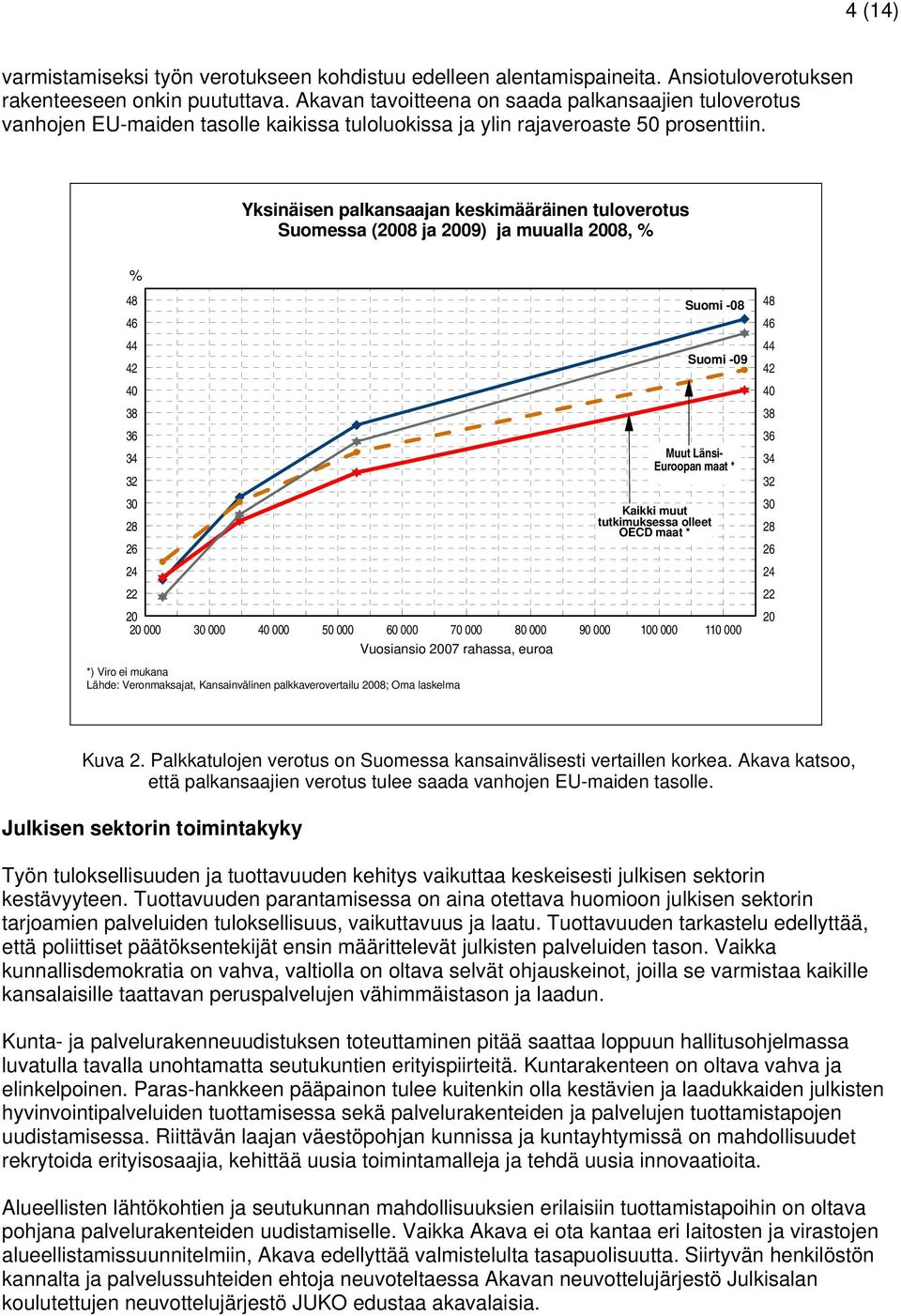 Yksinäisen palkansaajan keskimääräinen tuloverotus Suomessa (2008 ja 2009) ja muualla 2008, % % 48 Suomi -08 46 44 42 Suomi -09 40 38 36 34 Muut Länsi- Euroopan maat * 32 30 Kaikki muut 28