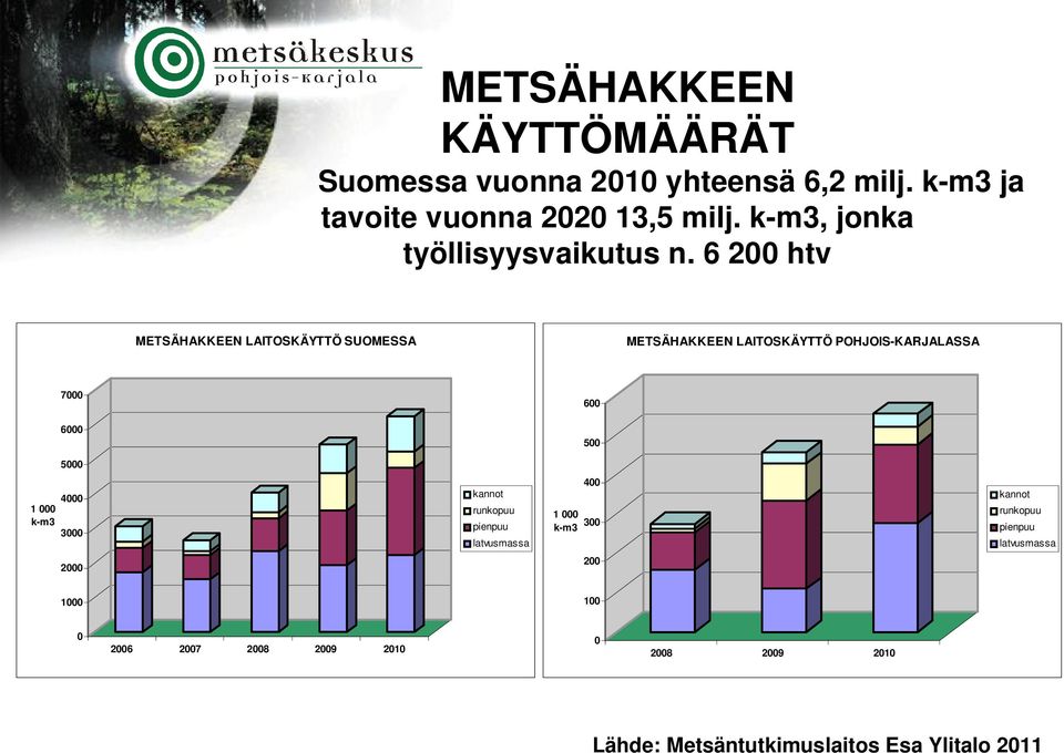 6 200 htv METSÄHAKKEEN LAITOSKÄYTTÖ SUOMESSA METSÄHAKKEEN LAITOSKÄYTTÖ POHJOIS-KARJALASSA 7000 600 6000 500 5000 1