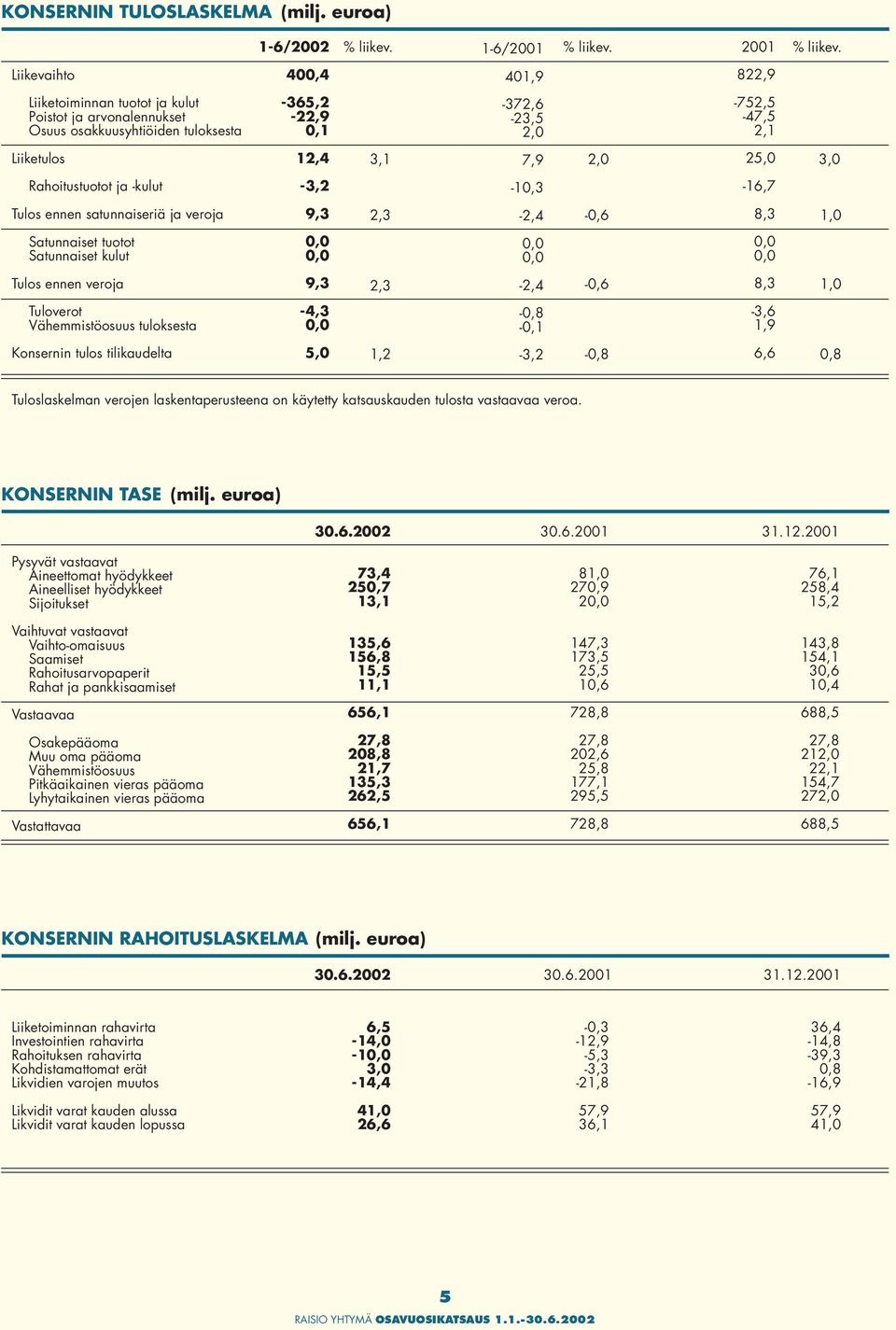 25,0 3,0 Rahoitustuotot ja -kulut -3,2-10,3-16,7 Tulos ennen satunnaiseriä ja veroja 9,3-2,4-0,6 8,3 1,0 Satunnaiset tuotot Satunnaiset kulut Tulos ennen veroja 9,3-2,4-0,6 8,3 1,0 Tuloverot