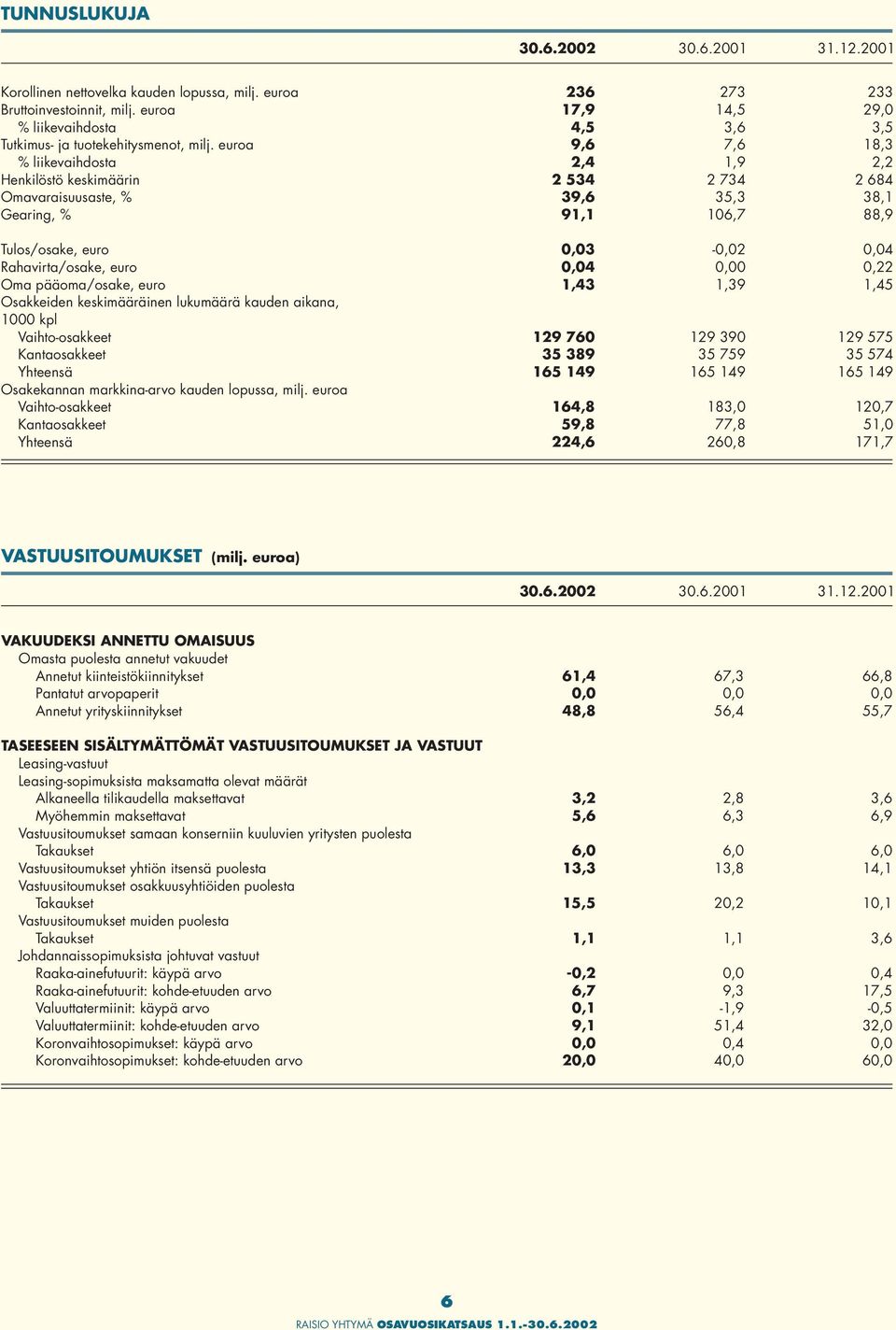 Tulos/osake, euro Rahavirta/osake, euro Oma pääoma/osake, euro Osakkeiden keskimääräinen lukumäärä kauden aikana, 1000 kpl Vaihto-osakkeet Kantaosakkeet Yhteensä Osakekannan markkina-arvo kauden