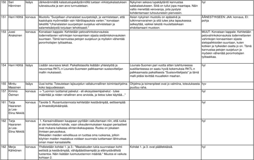 " korvataan tekstillä "Uhanalaisten suurpetojen suojelua vahvistetaan ja salametsästystä torjutaan tehokkaasti.