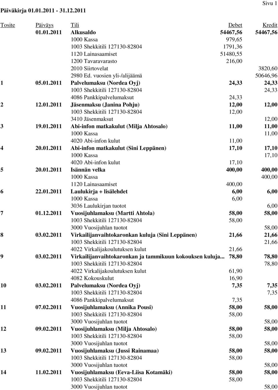 01.2011 Abi-infon matkakulut (Milja Ahtosalo) 11,00 11,00 1000 Kassa 11,00 4020 Abi-infon kulut 11,00 4 20.01.2011 Abi-infon matkakulut (Sini Leppänen) 17,10 17,10 1000 Kassa 17,10 4020 Abi-infon kulut 17,10 5 20.