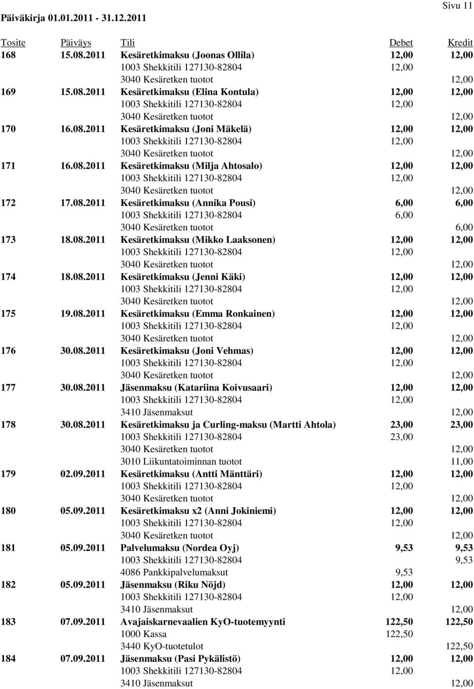 08.2011 Kesäretkimaksu (Emma Ronkainen) 12,00 12,00 176 30.08.2011 Kesäretkimaksu (Joni Vehmas) 12,00 12,00 177 30.08.2011 Jäsenmaksu (Katariina Koivusaari) 12,00 12,00 178 30.08.2011 Kesäretkimaksu ja Curling-maksu (Martti Ahtola) 23,00 23,00 1003 Shekkitili 127130-82804 23,00 3010 Liikuntatoiminnan tuotot 11,00 179 02.