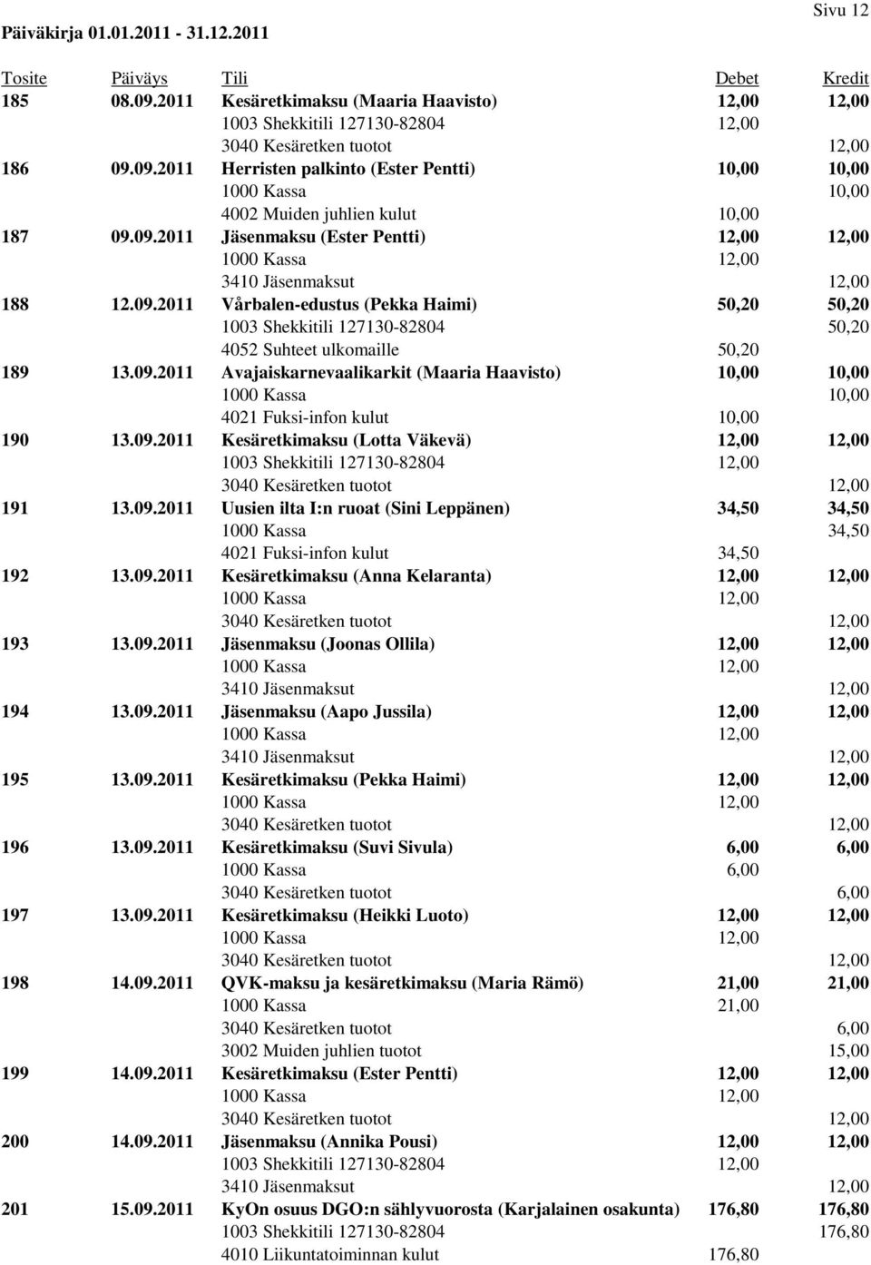 09.2011 Kesäretkimaksu (Lotta Väkevä) 12,00 12,00 191 13.09.2011 Uusien ilta I:n ruoat (Sini Leppänen) 34,50 34,50 1000 Kassa 34,50 4021 Fuksi-infon kulut 34,50 192 13.09.2011 Kesäretkimaksu (Anna Kelaranta) 12,00 12,00 193 13.
