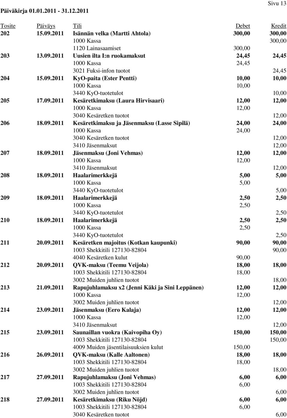 09.2011 Jäsenmaksu (Joni Vehmas) 12,00 12,00 208 18.09.2011 Haalarimerkkejä 5,00 5,00 1000 Kassa 5,00 3440 KyO-tuotetulot 5,00 209 18.09.2011 Haalarimerkkejä 2,50 2,50 1000 Kassa 2,50 3440 KyO-tuotetulot 2,50 210 18.