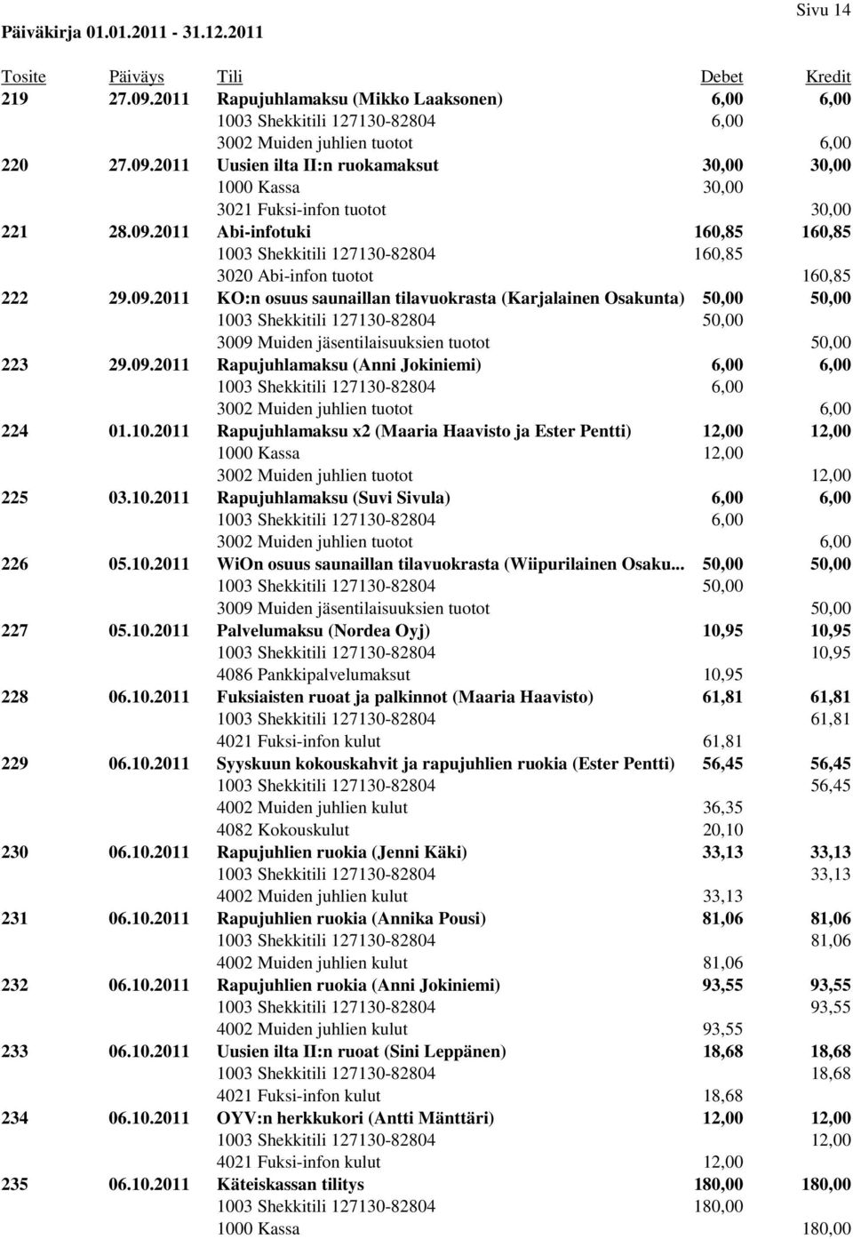 09.2011 Rapujuhlamaksu (Anni Jokiniemi) 6,00 6,00 1003 Shekkitili 127130-82804 6,00 3002 Muiden juhlien tuotot 6,00 224 01.10.2011 Rapujuhlamaksu x2 (Maaria Haavisto ja Ester Pentti) 12,00 12,00 3002 Muiden juhlien tuotot 12,00 225 03.