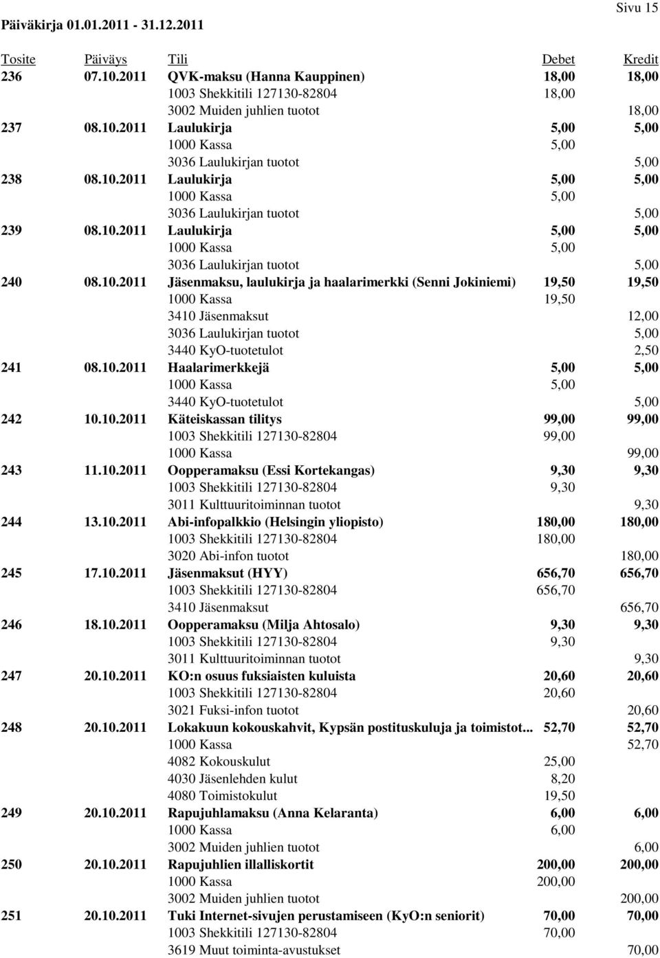 10.2011 Haalarimerkkejä 5,00 5,00 1000 Kassa 5,00 3440 KyO-tuotetulot 5,00 242 10.10.2011 Käteiskassan tilitys 99,00 99,00 1003 Shekkitili 127130-82804 99,00 1000 Kassa 99,00 243 11.10.2011 Oopperamaksu (Essi Kortekangas) 9,30 9,30 1003 Shekkitili 127130-82804 9,30 3011 Kulttuuritoiminnan tuotot 9,30 244 13.