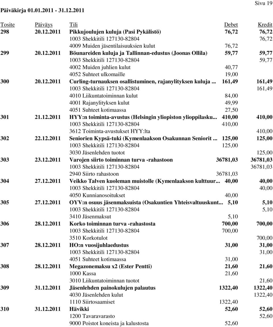 .. 161,49 161,49 1003 Shekkitili 127130-82804 161,49 4010 Liikuntatoiminnan kulut 84,00 4001 Rajanylityksen kulut 49,99 4051 Suhteet kotimaassa 27,50 301 21.12.2011 HYY:n toiminta-avustus (Helsingin yliopiston ylioppilasku.