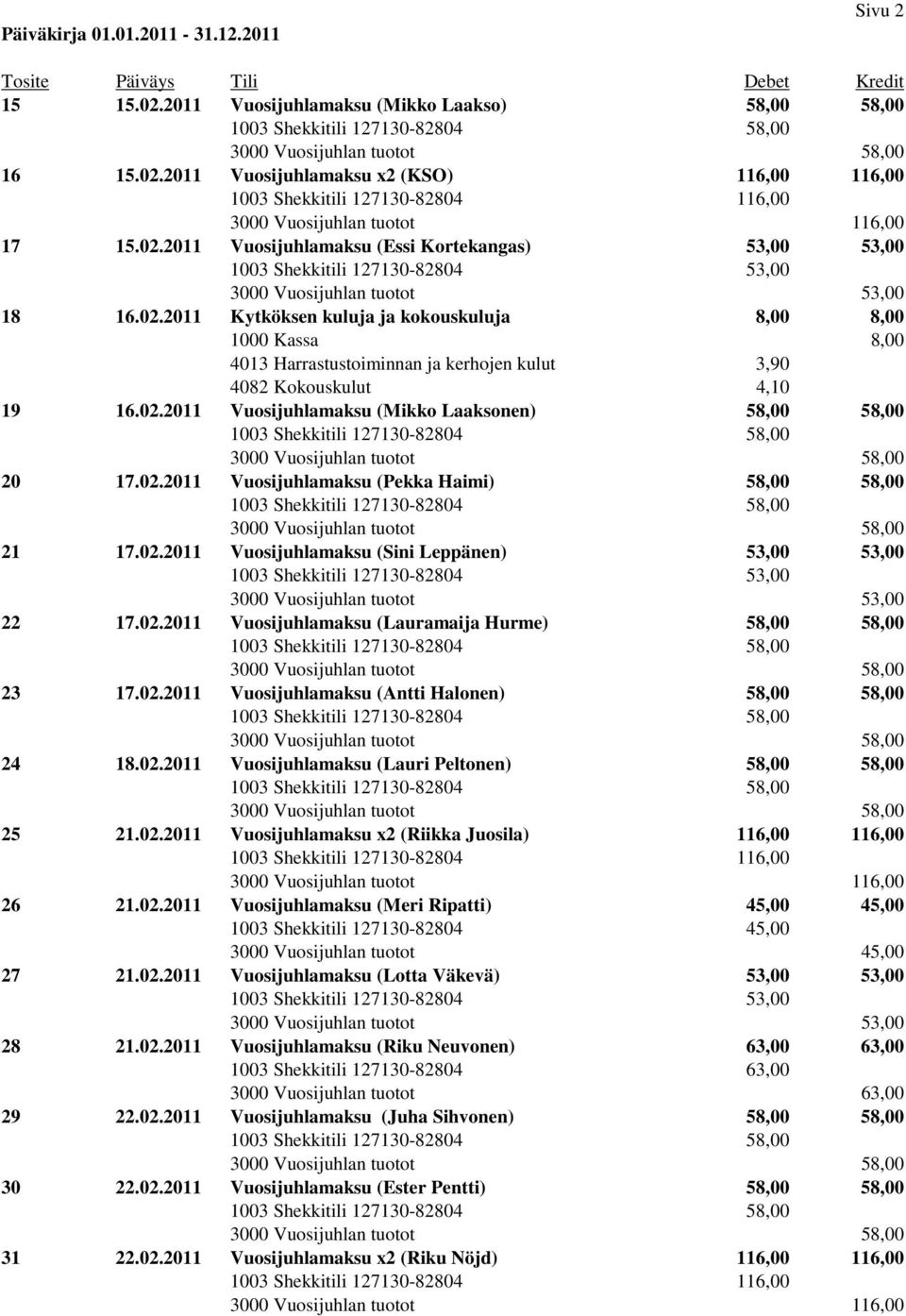 02.2011 Vuosijuhlamaksu (Pekka Haimi) 58,00 58,00 21 17.02.2011 Vuosijuhlamaksu (Sini Leppänen) 53,00 53,00 1003 Shekkitili 127130-82804 53,00 3000 Vuosijuhlan tuotot 53,00 22 17.02.2011 Vuosijuhlamaksu (Lauramaija Hurme) 58,00 58,00 23 17.