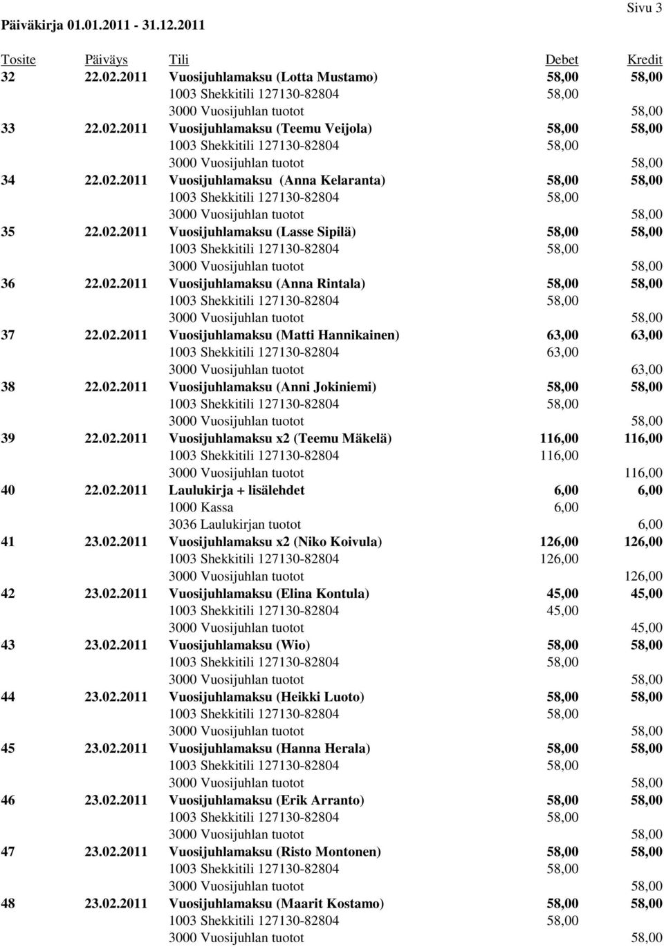 02.2011 Vuosijuhlamaksu x2 (Teemu Mäkelä) 116,00 116,00 1003 Shekkitili 127130-82804 116,00 3000 Vuosijuhlan tuotot 116,00 40 22.02.2011 Laulukirja + lisälehdet 6,00 6,00 1000 Kassa 6,00 3036 Laulukirjan tuotot 6,00 41 23.