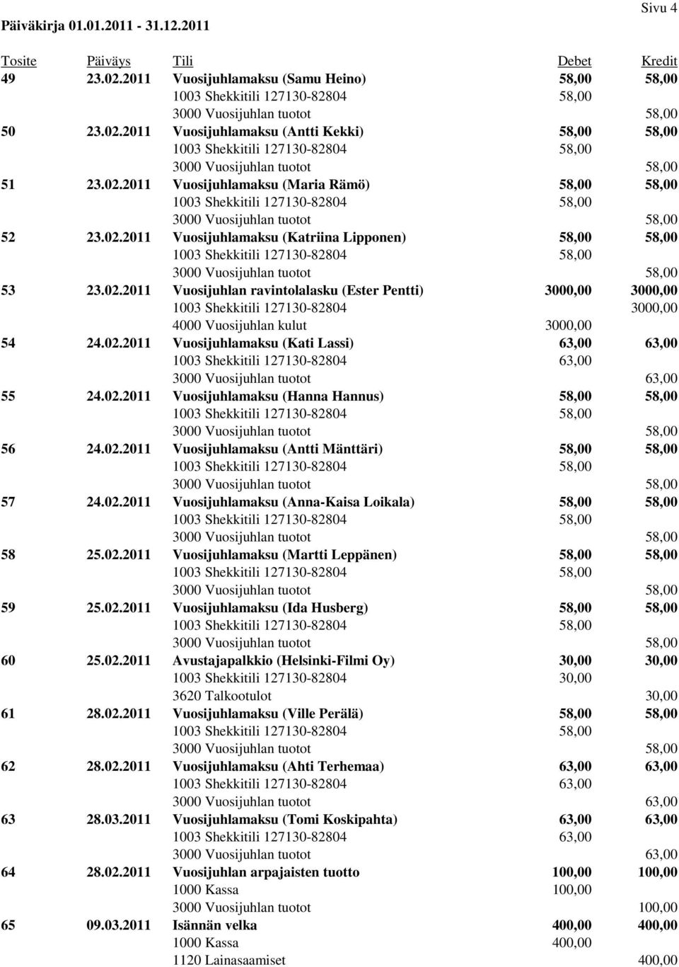 02.2011 Vuosijuhlamaksu (Hanna Hannus) 58,00 58,00 56 24.02.2011 Vuosijuhlamaksu (Antti Mänttäri) 58,00 58,00 57 24.02.2011 Vuosijuhlamaksu (Anna-Kaisa Loikala) 58,00 58,00 58 25.02.2011 Vuosijuhlamaksu (Martti Leppänen) 58,00 58,00 59 25.