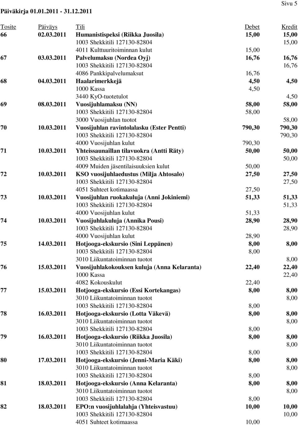 03.2011 Yhteissaunaillan tilavuokra (Antti Räty) 50,00 50,00 1003 Shekkitili 127130-82804 50,00 4009 Muiden jäsentilaisuuksien kulut 50,00 72 10.03.2011 KSO vuosijuhlaedustus (Milja Ahtosalo) 27,50 27,50 1003 Shekkitili 127130-82804 27,50 4051 Suhteet kotimaassa 27,50 73 10.