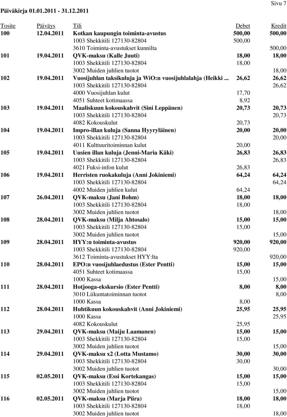 04.2011 Impro-illan kuluja (Sanna Hyyryläinen) 20,00 20,00 1003 Shekkitili 127130-82804 20,00 4011 Kulttuuritoiminnan kulut 20,00 105 19.04.2011 Uusien illan kuluja (Jenni-Maria Käki) 26,83 26,83 1003 Shekkitili 127130-82804 26,83 4021 Fuksi-infon kulut 26,83 106 19.