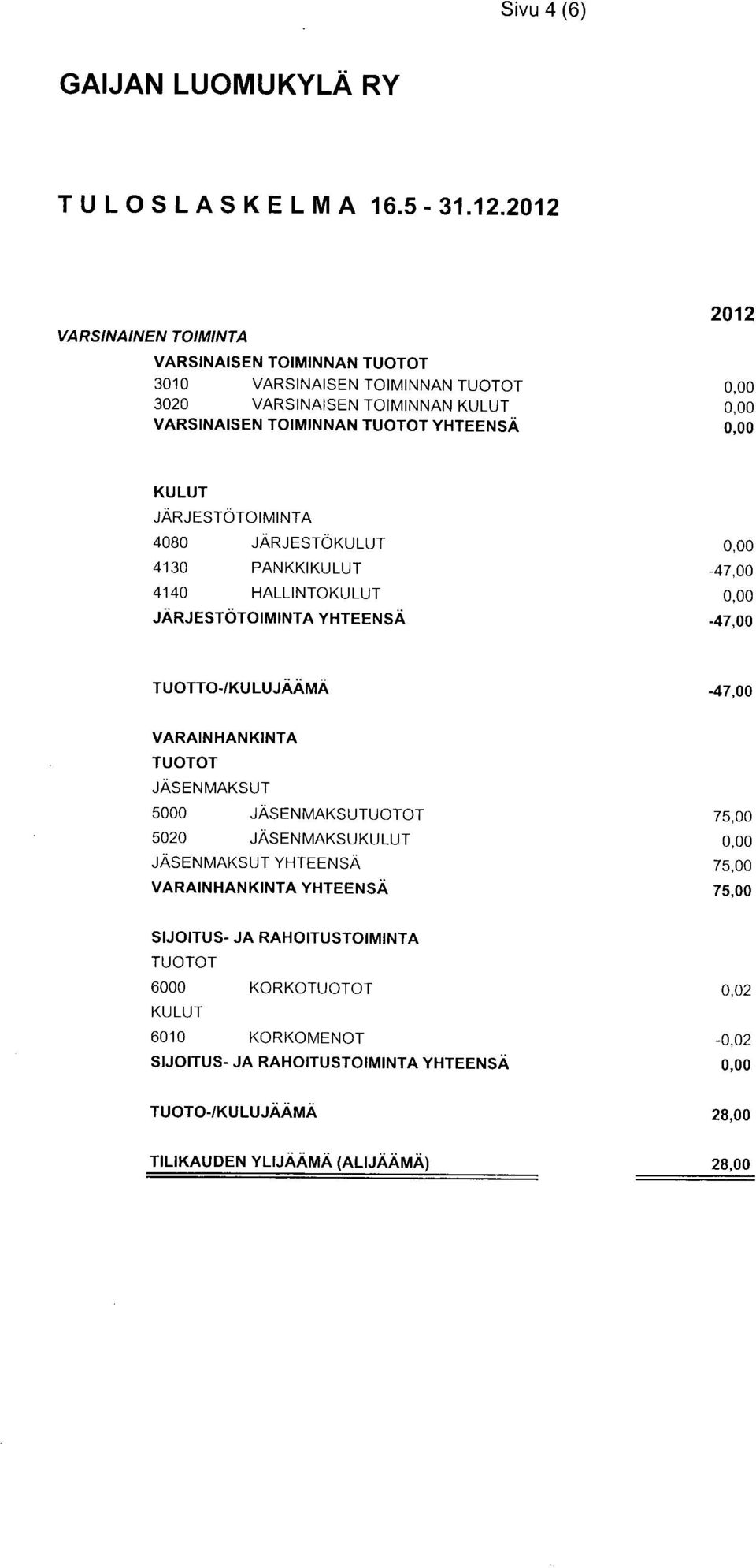 KULUT ;ARlrsrororMrNTA 4080 lanresr0xulur 4130 PANKKIKULUT 4140 HALLINTOKULUT JARJESTOToIMINTA ynteerusa TUorro-/KULu.rAArvrA -47.