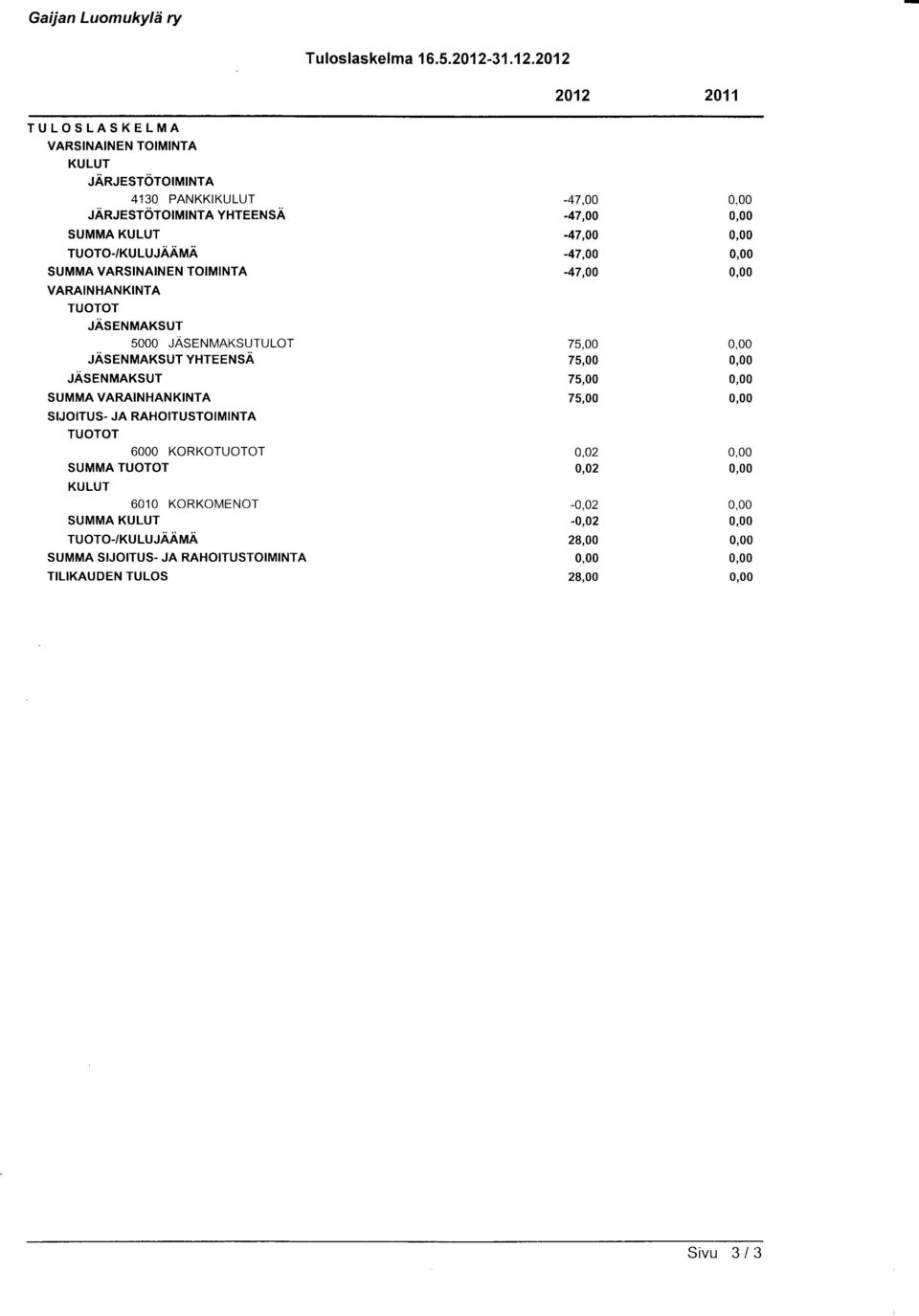 2012 2012 2011 TULOSLASKELMA VARSINAINEN TOIMINTA KULUT lanles16rormrnra 4130 PANKKIKULUT lanresrdrormrnta vnreerusa SUMMA KULUT