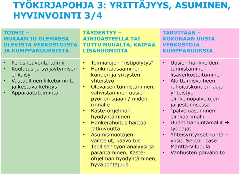 Kaste-ohjelman hyödyntäminen Hankerahoitus haittaa jatkuvuutta Asumismuotojen vaihtelut, kaavoitus Teollisen työn analyysi ja parantaminen, Kasteohjelman hyödyntäminen, hyvä johtajuus Uusien