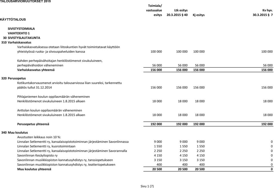 yhteensä 156 000 156 000 156 000 156 000 320 Perusopetus Kotikuntakorvausmenot arvioitu talousarviossa liian suureksi, tarkennettu päätös tullut 31.12.