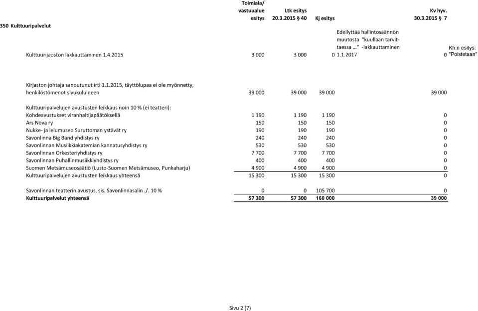 viranhaltijapäätöksellä 1 190 1 190 1 190 0 Ars Nova ry 150 150 150 0 Nukke- ja lelumuseo Suruttoman ystävät ry 190 190 190 0 Savonlinna Big Band yhdistys ry 240 240 240 0 Savonlinnan