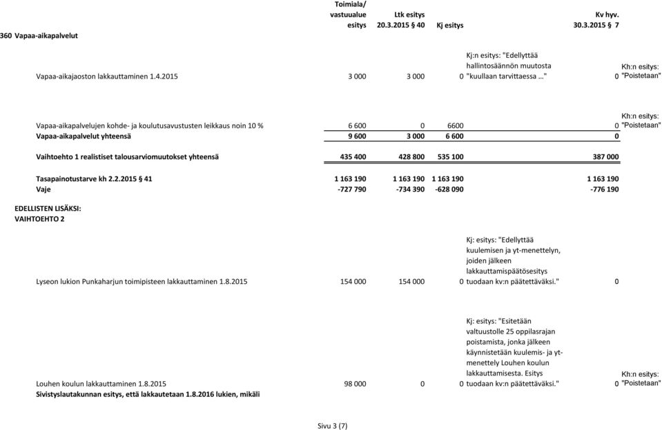 0 "Poistetaan" Vapaa-aikapalvelut yhteensä 9 600 3 000 6 600 0 Vaihtoehto 1 realistiset talousarviomuutokset yhteensä 435 400 428