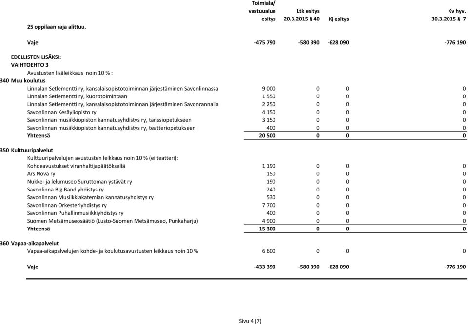 Linnalan Setlementti ry, kuorotoimintaan 1 550 0 0 0 Linnalan Setlementti ry, kansalaisopistotoiminnan järjestäminen Savonrannalla 2 250 0 0 0 Savonlinnan Kesäyliopisto ry 4 150 0 0 0 Savonlinnan