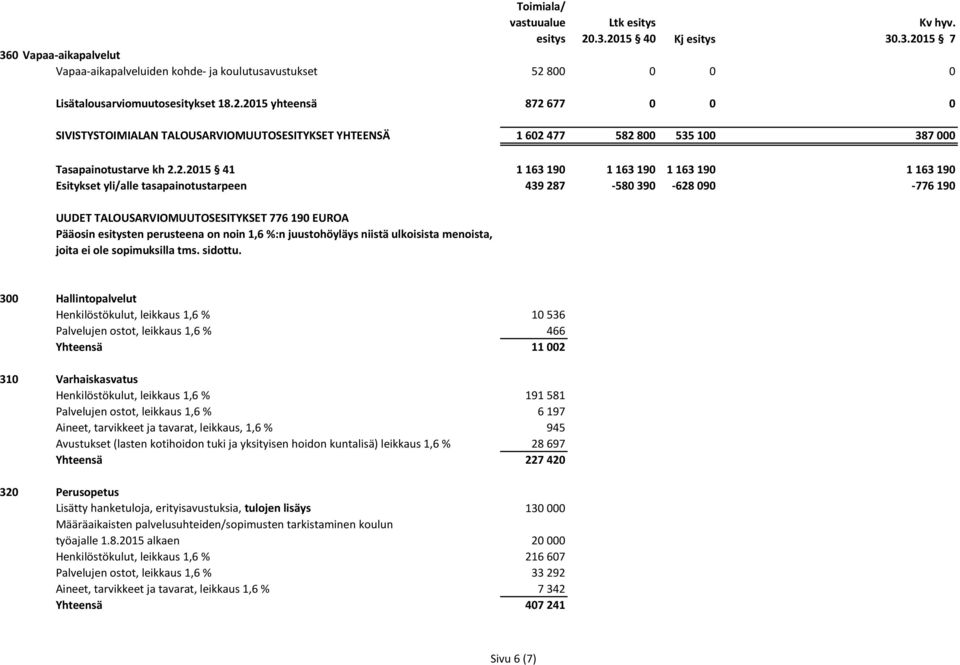 2015 yhteensä 872 677 0 0 0 SIVISTYSTOIMIALAN TALOUSARVIOMUUTOSESITYKSET YHTEENSÄ 1 602 477 582 800 535 100 387 000 Tasapainotustarve kh 2.2.2015 41 1 163 190 1 163 190 1 163 190 1 163 190 Esitykset